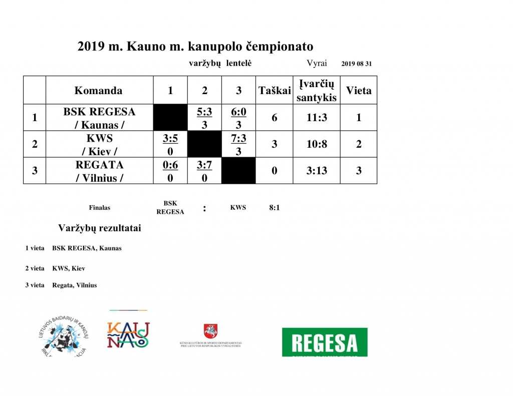2019 Kauno kanupolo cemp rezult.-1